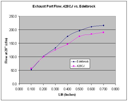 Cobra Jet vs. Edelbrock Exhaust Flow Numbers